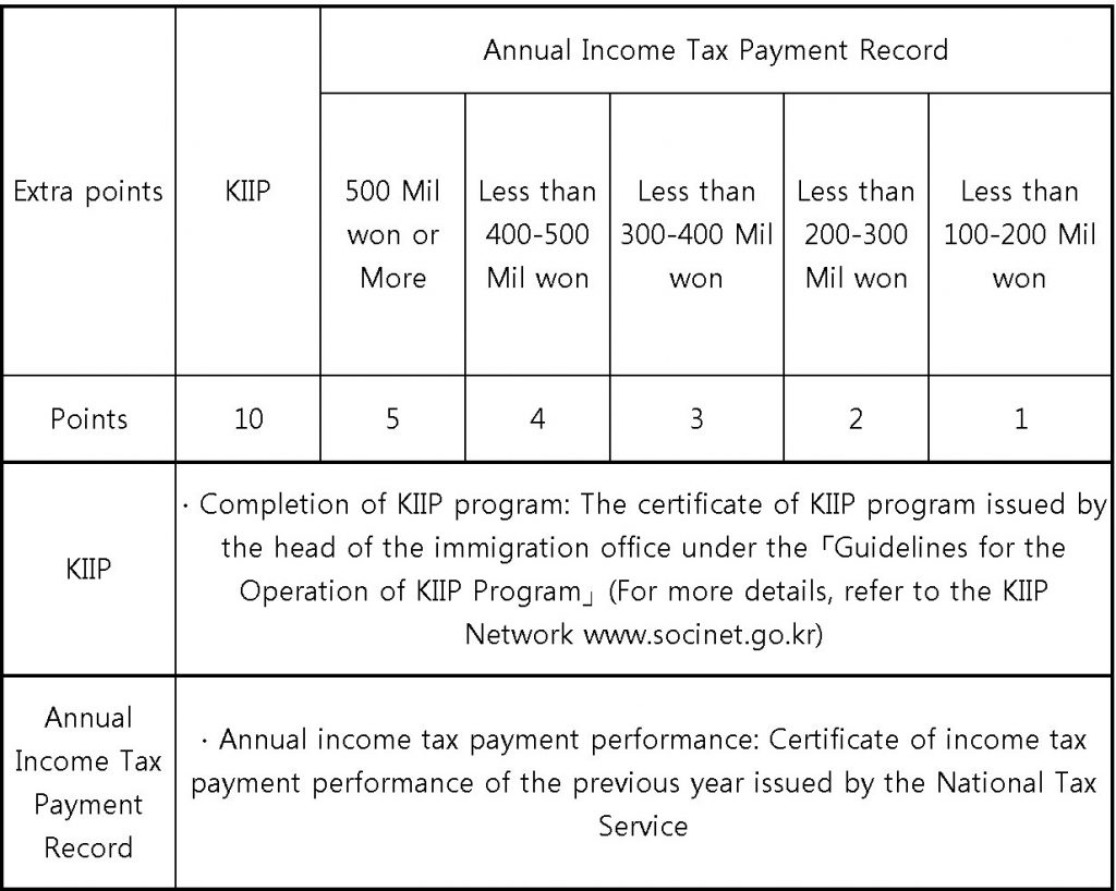 F27 Longterm Residency visa visa Expert in Korea