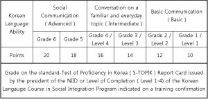 Korean language ability for F-2-7 visa