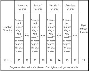 Level of Education for F-2-7 visa