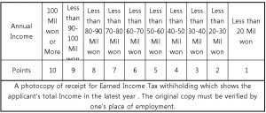 annual income for F-2-7 visa