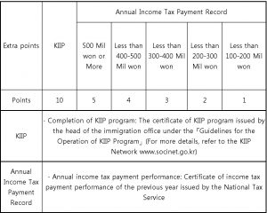 extra points 1 for F-2-7 visa