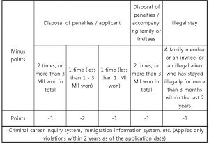 minus points for F-2-7 visa