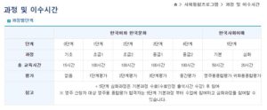 사회통합프로그램 과정및 이수시간