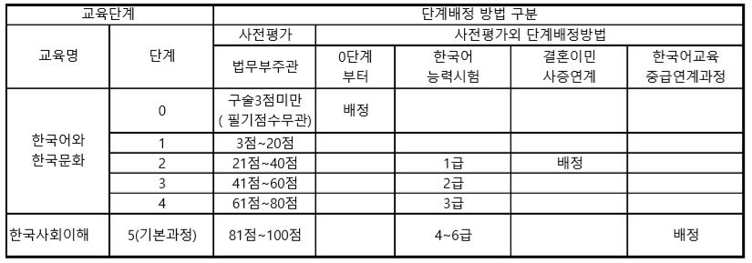 사회통합프로그램