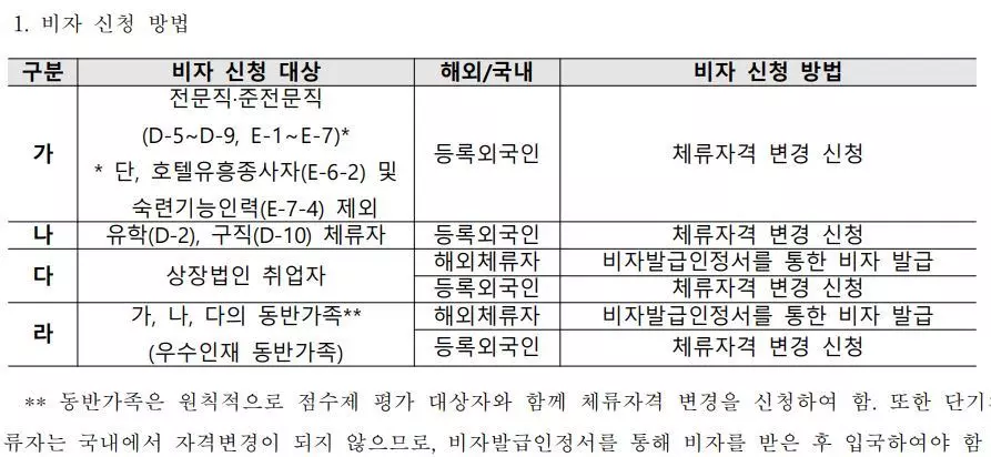 §§§ 외국인비자신청시최소확인사항§§§§ 2