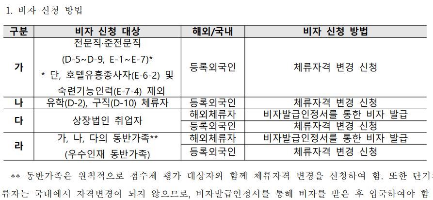 F-2-7비자신청방법