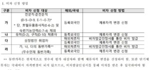 F-2-7 비자신청방법